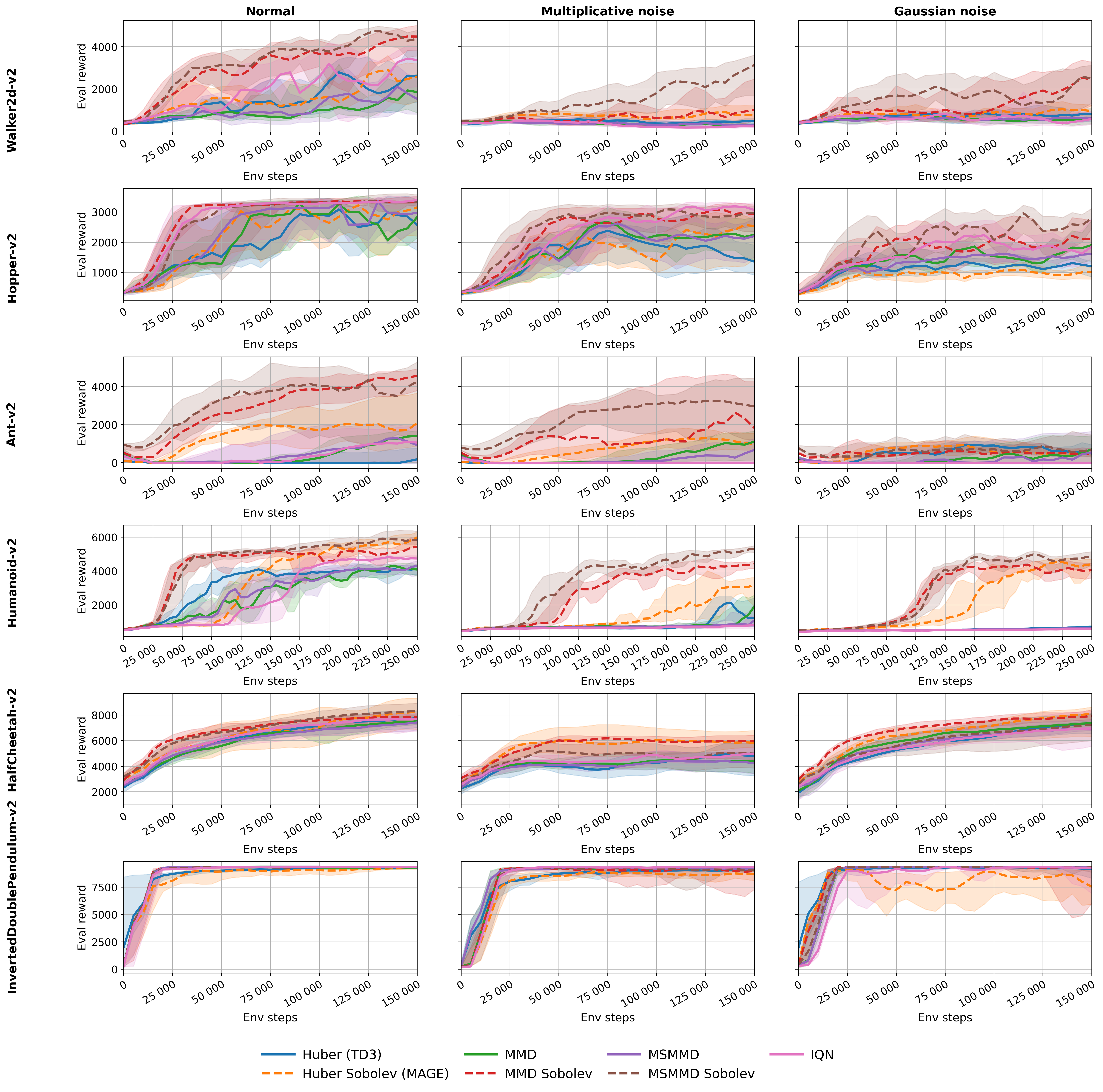 Оценка алгоритма DSDPG (MMD Sobolev) на шести задачах MuJoCo показала его эффективность, превосходящую или сопоставимую с алгоритмами, такими как Deterministic Sobolev/MAGED’Oro, Jaskowski (2020), TD3-Huber, IQN и стандартный MMD, при использовании медианного значения с межквартильным размахом 25%-75% и сглаживанием по скользящему окну размера 3.