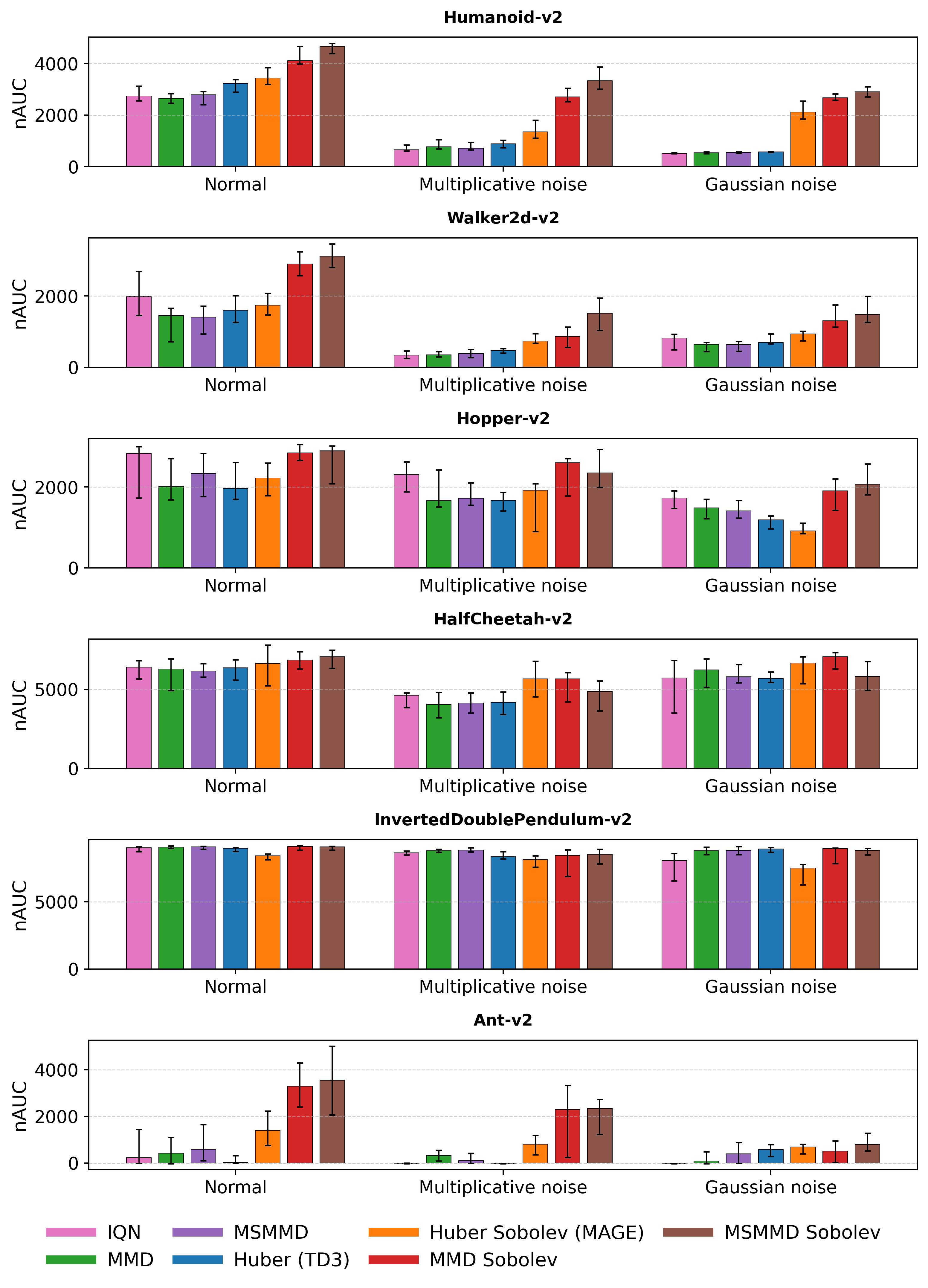 Варианты DSDPG (MMD Sobolev и MSMMD Sobolev) демонстрируют сопоставимые или превосходящие результаты по сравнению с другими методами на шести задачах MuJoCo, особенно в условиях шума и повышенной сложности, что подтверждается оценкой по 10 случайным начальным значениям с указанием медианы и 95% доверительного интервала, рассчитанного с помощью Bootstrap.