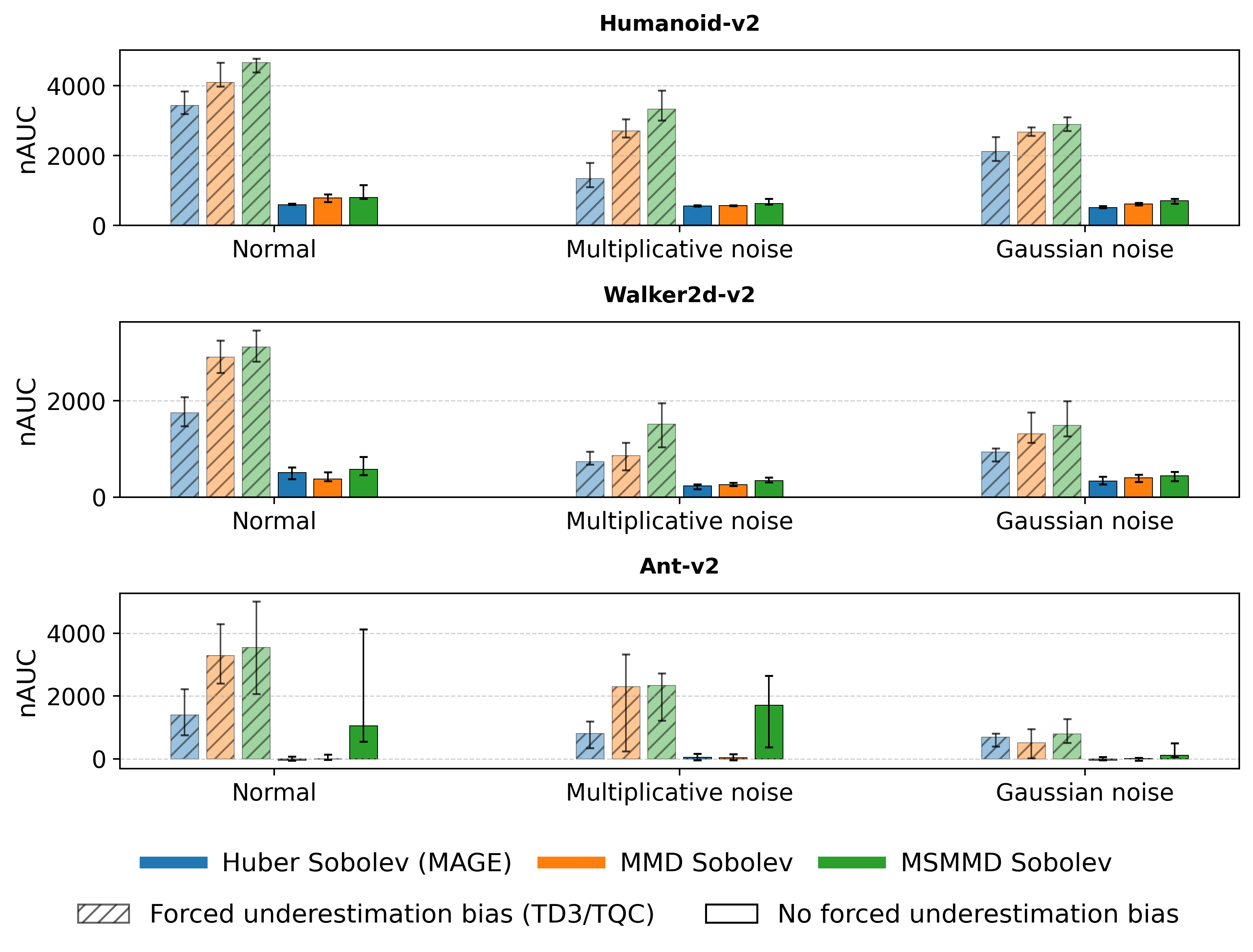 Сравнение MAGE (D’Oro и Jaskowski, 2020) и DSDPG показывает, что исключение двойной оценки из MAGE и приема TQC из DSDPG позволяет избежать смещения и повысить точность оценки.