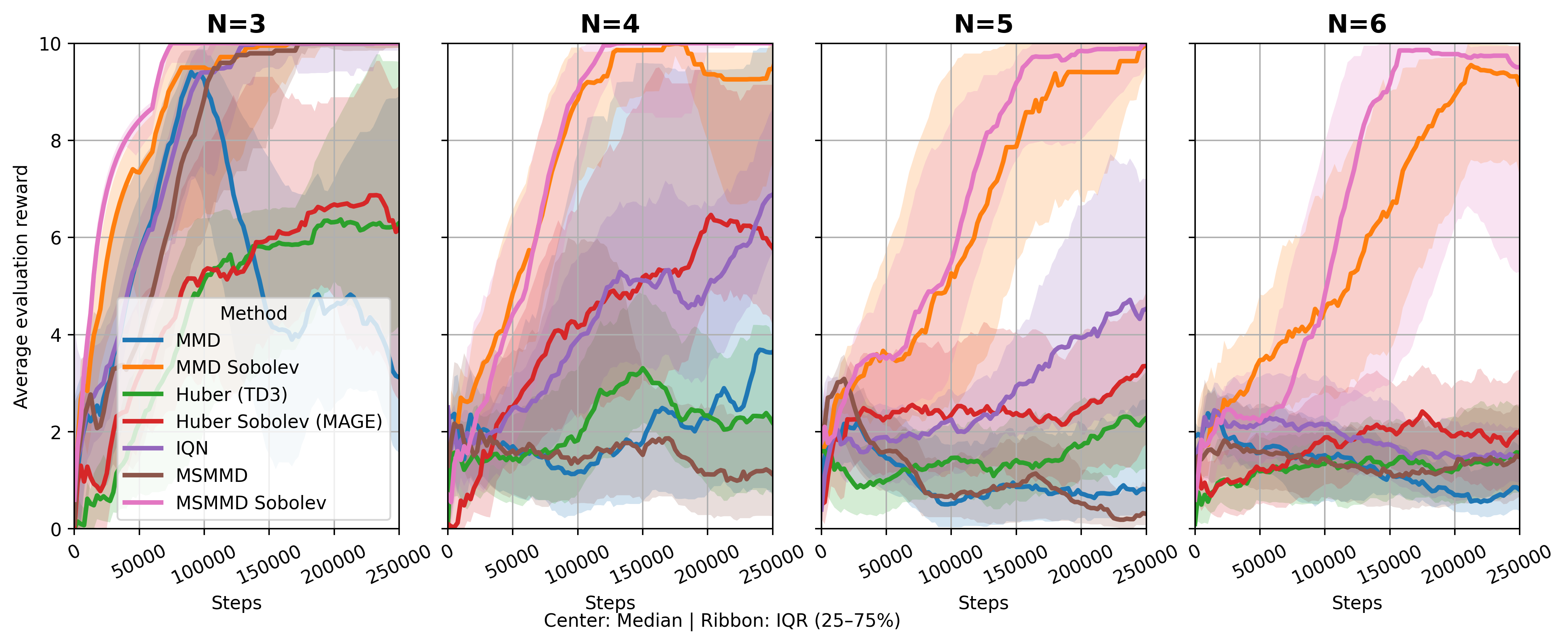 Исследование демонстрирует, что предложенные методы, основанные на Distributional Sobolev (в частности, MMD Sobolev и MSMMD Sobolev), превосходят детерминированные аналоги (MAGED’Oro и Jaskowski, 2020) и другие базовые подходы в среде двумерных точечных масс с множеством потенциальных бонусов, что подтверждается оценкой по кривым производительности (среднее по 5 случайным инициализациям с интерквартильным размахом 25%-75%) и свидетельствует о повышенной способности агента к достижению целей.