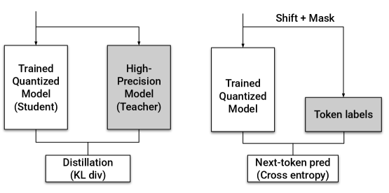 Обучение с учётом квантования демонстрирует два подхода: прямое обучение с предсказанием следующего токена, использующее перекрёстную энтропию на целевых данных, и дистилляцию знаний, где полноточная модель-учитель предоставляет «мягкие» метки, оптимизируемые посредством расхождения Кульбака-Лейблера <span class="katex-eq" data-katex-display="false">KL divergence</span>.