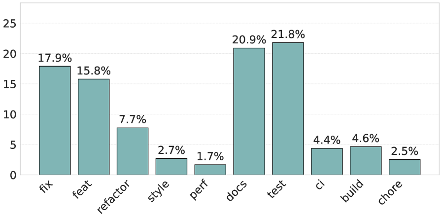 Агентические PR используются разработчиками как из основной команды, так и из периферийной, демонстрируя их универсальную полезность.