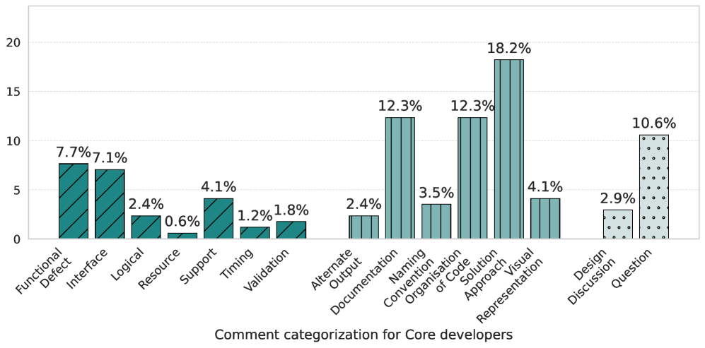 Анализ распространенности замечаний в процессе проверки кода выявил различия между группами разработчиков с разным опытом.