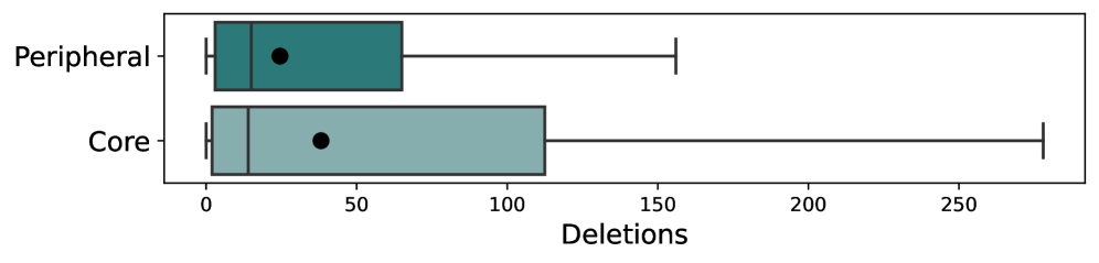 Developer groups exhibit varying patterns of code modification, with the data showing the mean number of added and deleted lines per pull request ([latex]ullet[/latex] represents the mean).