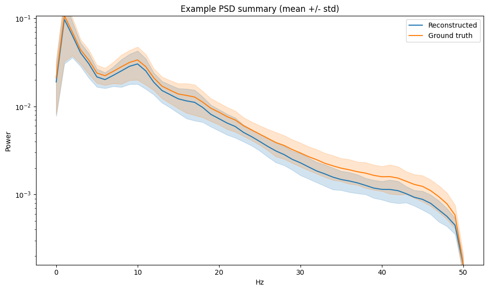 BrainTokMix reconstruction accurately preserves both the spatial and spectral statistics of neural activity, closely matching target covariance and power spectral density (PSD) with only minor high-frequency attenuation, potentially resulting in slightly reduced gamma-band power.