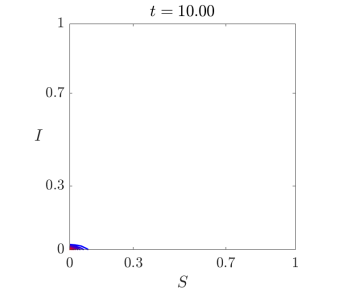 При заданных параметрах α, η и [latex]v[/latex], равных нулю, детерминированная динамика заболевания, описываемая уравнением (1), и решение уравнения Фоккера-Планка (6), представленное в виде контурных графиков с красным цветом, обозначающим более высокие значения, а синим - более низкие, демонстрируют характерное поведение системы.