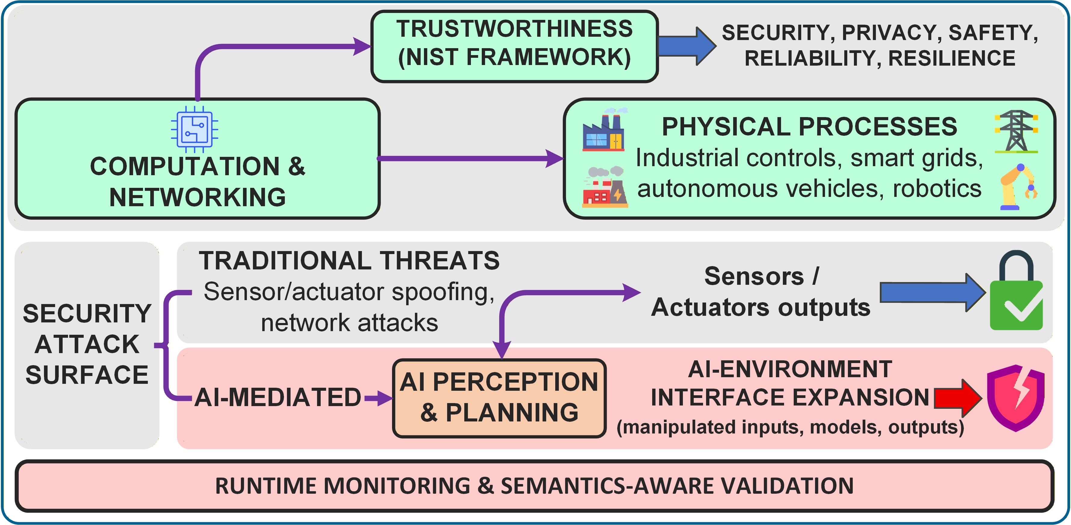 Cyber-Physical Systems (CPS) operate within a complex security context requiring consideration of both cyber and physical vulnerabilities.