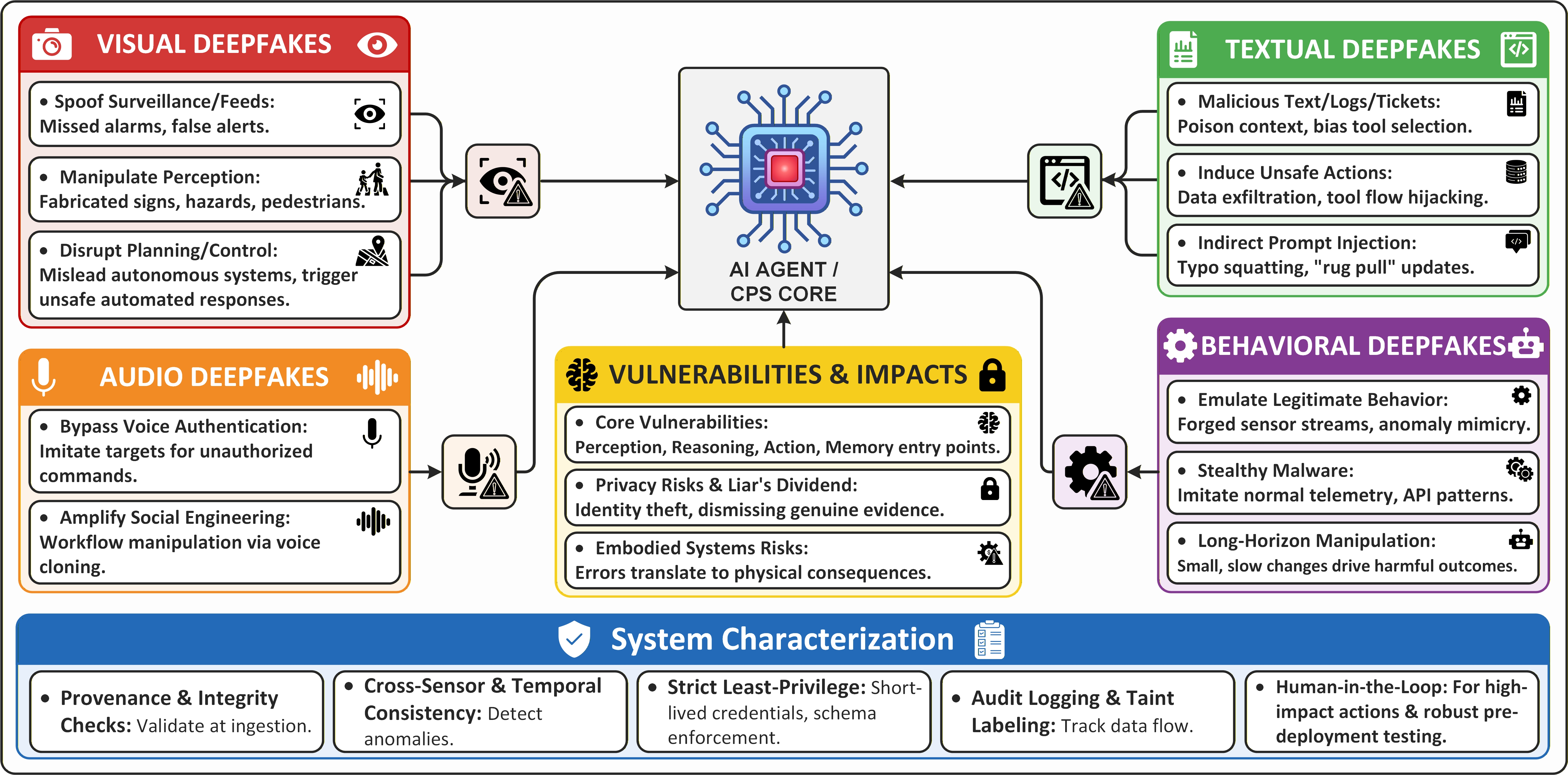 The proliferation of deepfakes introduces novel and subtle security vulnerabilities into cyber-physical systems and the artificial intelligence agents that govern them, demanding a reassessment of traditional threat models and the development of resilience strategies against increasingly sophisticated deception.