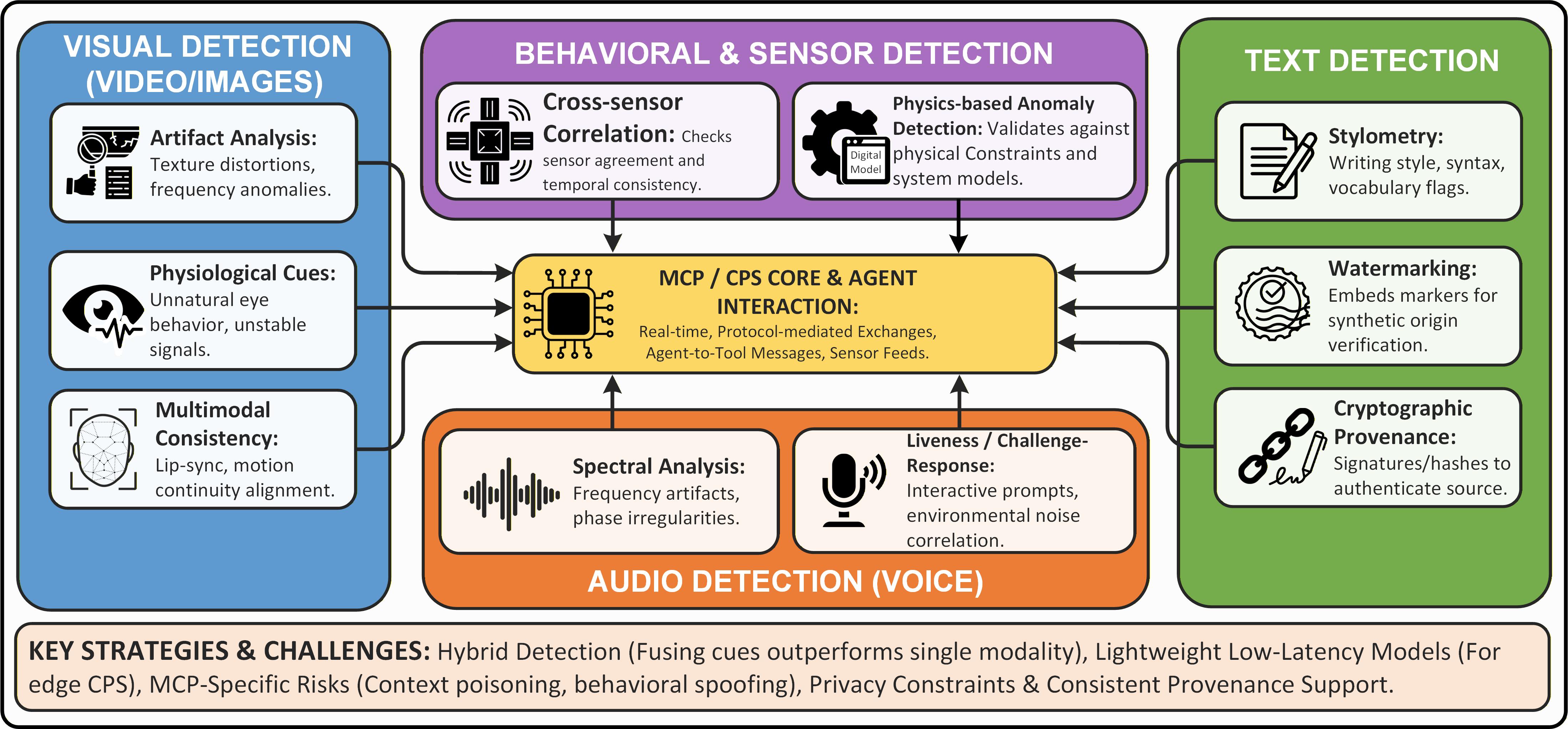 Multi-Characteristic Perception (MCP) effectively detects deepfakes within Cyber-Physical Systems (CPS).