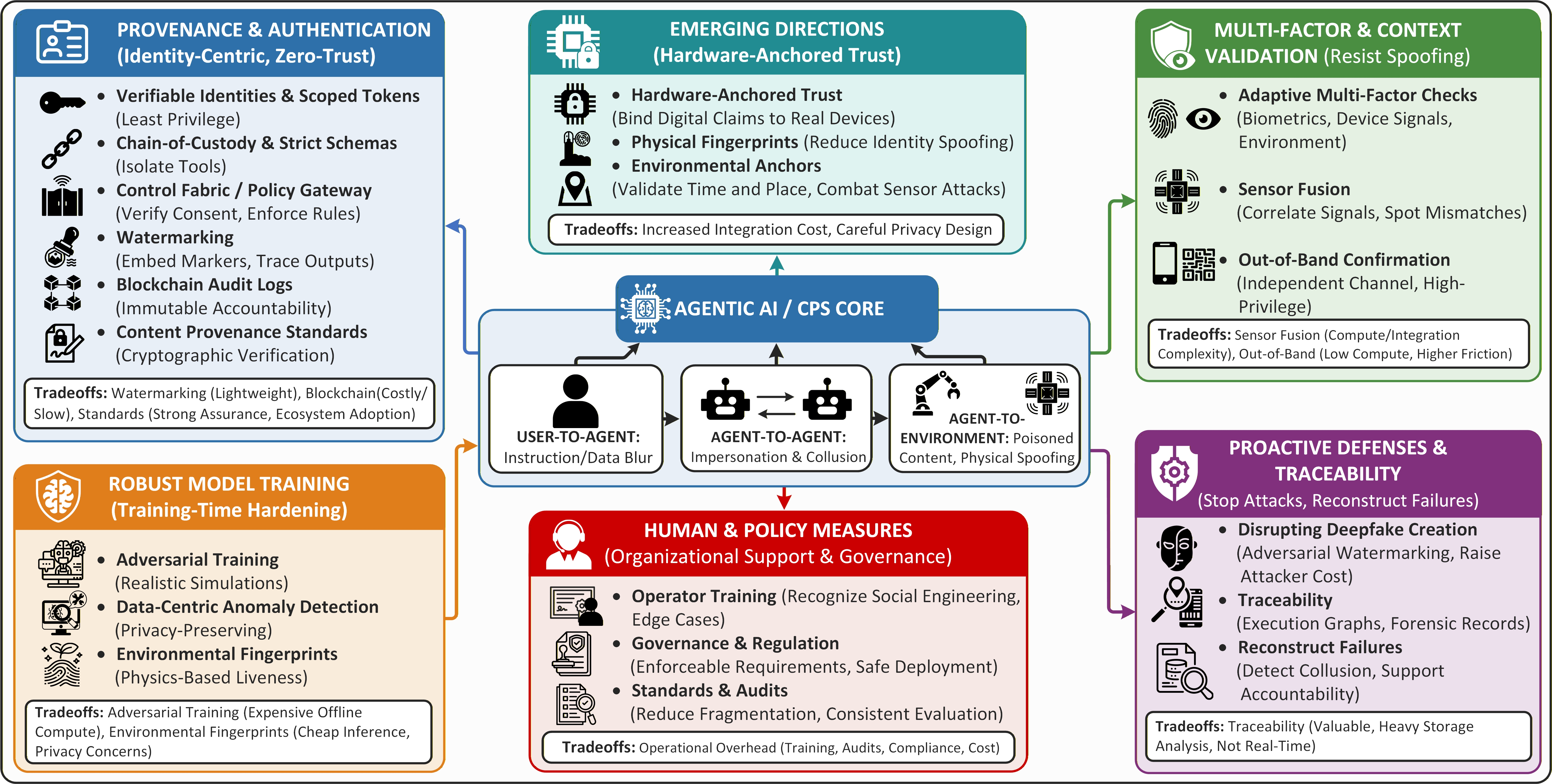 A defense-in-depth strategy employing agentic AI can mitigate and defend against cyber-physical system (CPS) vulnerabilities.