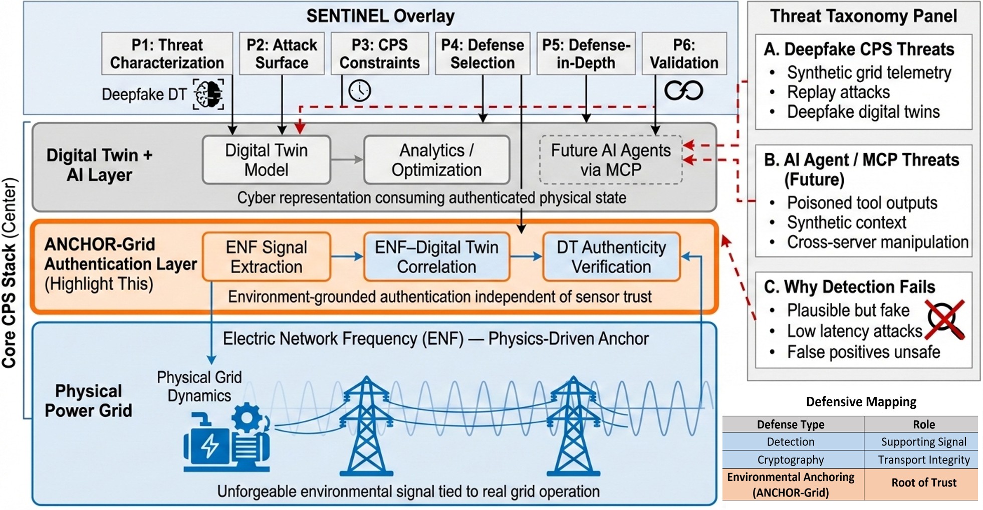 ANCHOR-Grid seamlessly integrates with the SENTINEL framework to provide comprehensive security for smart grid Digital Twins against deepfake attacks.