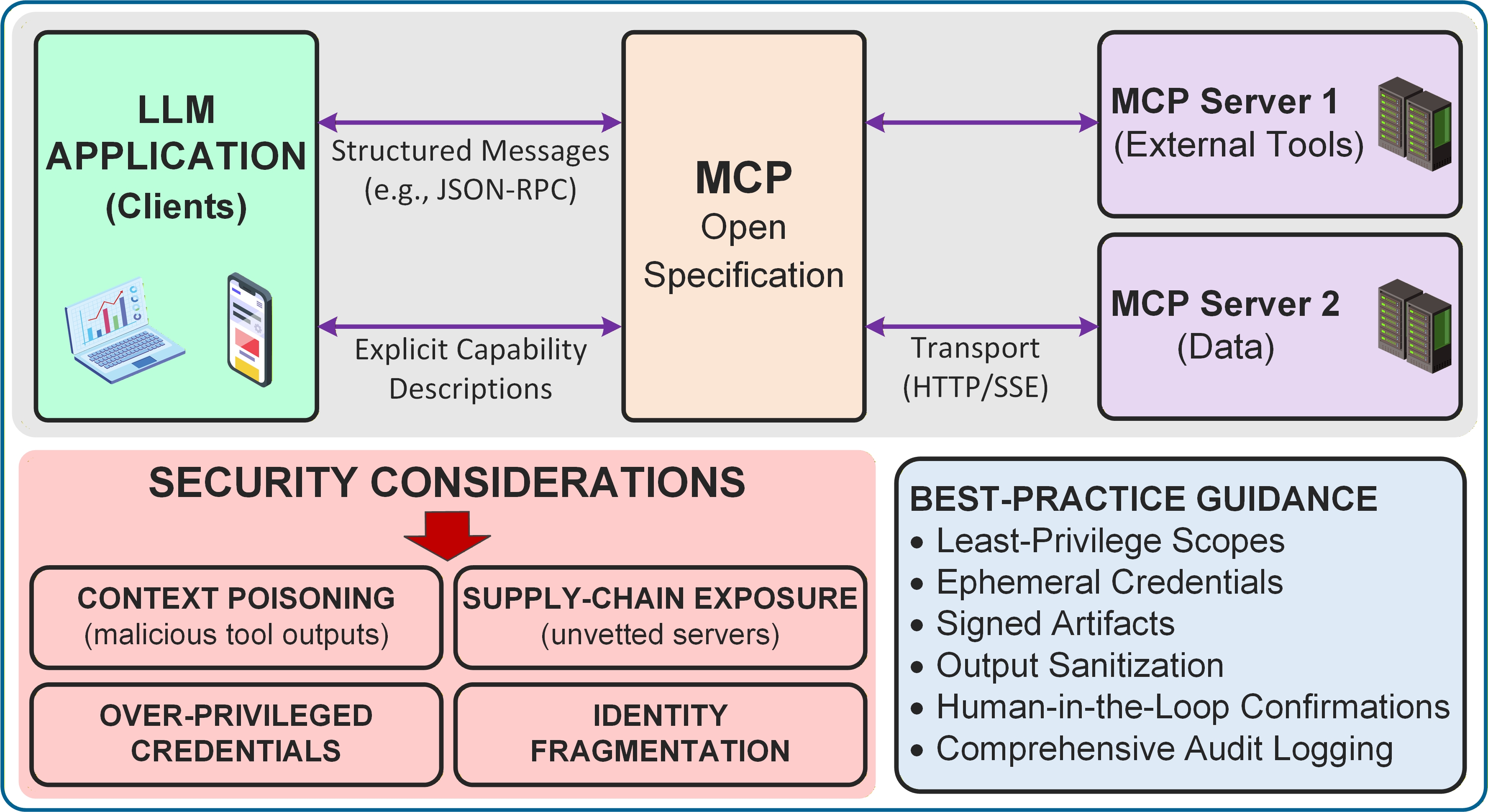The Model Context Protocol (MCP) system facilitates communication and data exchange between a language model and external tools or knowledge sources.