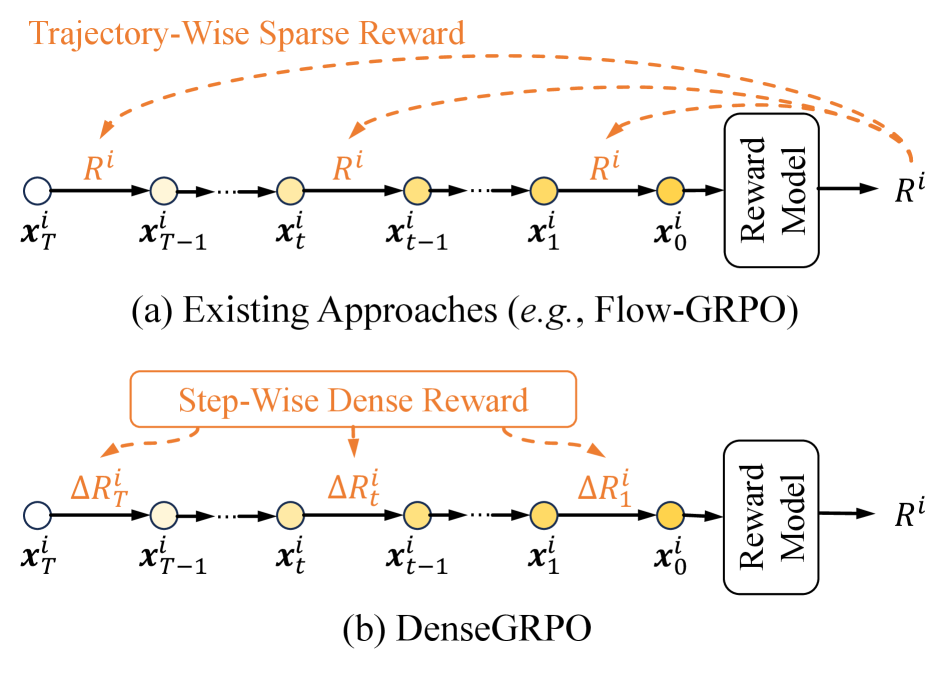 Существующие подходы ограничиваются предсказанием единого, разреженного сигнала вознаграждения в конце траектории шумоподавления, что приводит к неоптимальной оптимизации промежуточных шагов, в то время как DenseGRPO оценивает вознаграждение для каждого шага процесса шумоподавления, значительно уплотняя обратную связь и повышая эффективность обучения.