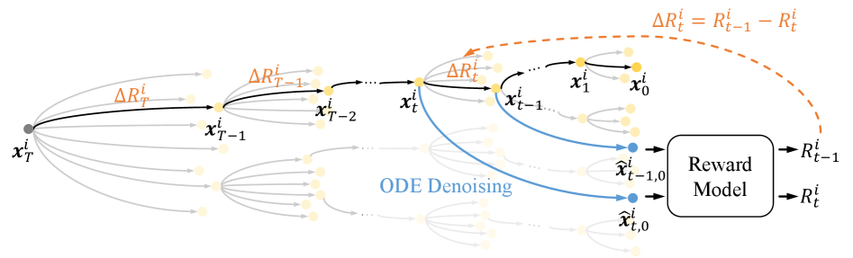 DenseGRPO оценивает вклад каждого шага траектории, предсказывая награды <span class="katex-eq" data-katex-display="false">R^{i}_{t}</span> для скрытых состояний <span class="katex-eq" data-katex-display="false">x^{i}_{t}</span> с помощью шумоподавления ОДУ и фиксируя прирост награды <span class="katex-eq" data-katex-display="false">ΔR^{i}_{t}</span> на каждом шаге.