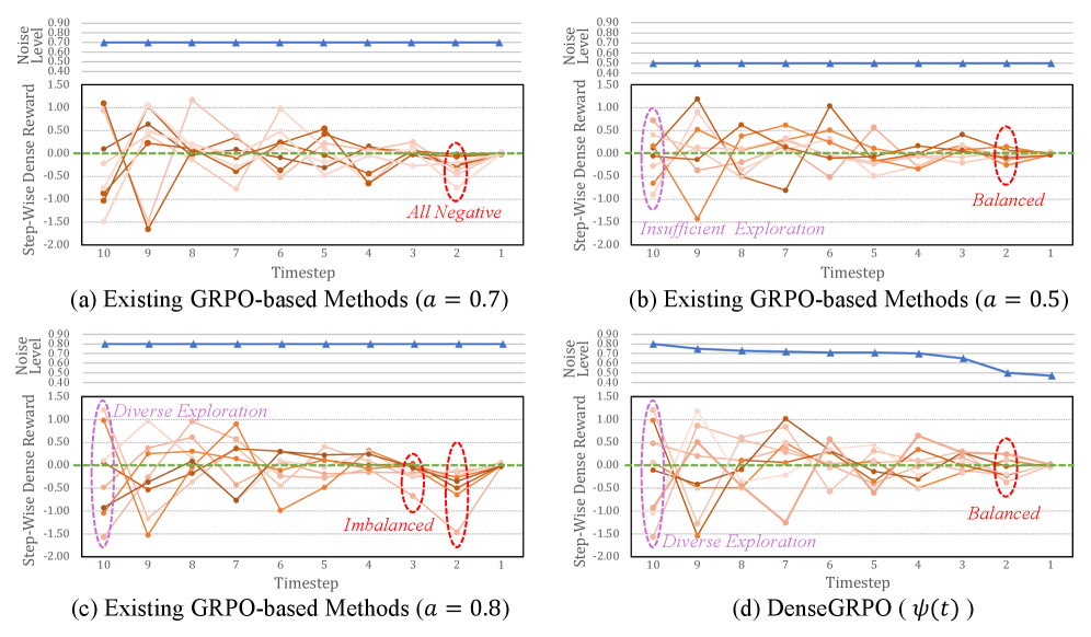 В отличие от существующих методов GRPO, использующих фиксированный уровень шума α для всех временных шагов, DenseGRPO динамически калибрует интенсивность шума <span class="katex-eq" data-katex-display="false">\psi(t)</span>, обеспечивая оптимальное исследование пространства состояний на протяжении всей траектории.