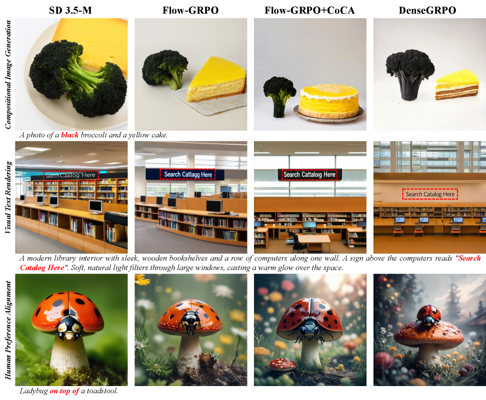 DenseGRPO демонстрирует превосходное качество генерации изображений на трех ключевых бенчмарках, обеспечивая высокую точность цветопередачи, четкость текста и соответствие контенту.
