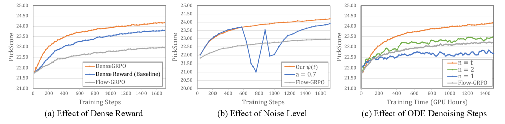 Исследования абляции показали, что поэтапное плотное вознаграждение превосходит разреженное по траектории, а использование шумового уровня, специфичного для времени, обеспечивает эффективное исследование пространства, при этом увеличение количества шагов подавления шума в ОДУ повышает точность плотного вознаграждения и улучшает результаты, измеряемые по PickScore.