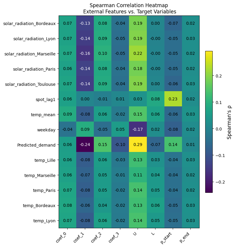 Spearman’s correlation heatmap reveals the relationships between the coefficients used in demand forecasting and various external features.