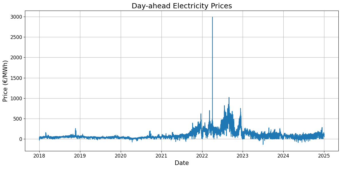 Between 2018 and 2024, the day-ahead electricity price exhibited considerable fluctuation over time.