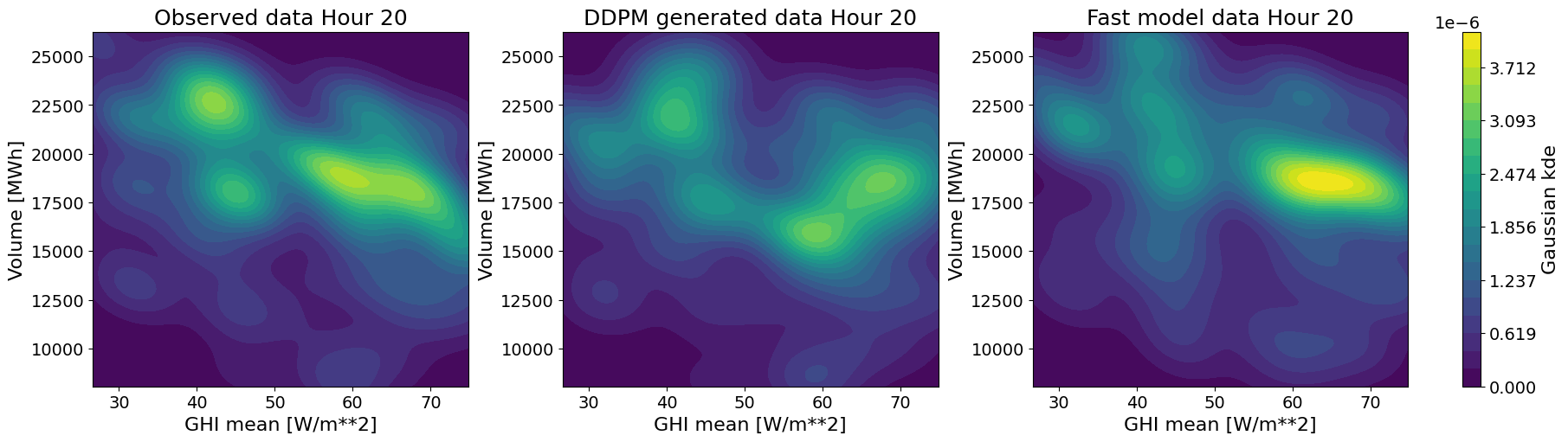 Comparing the feature-volume distributions of real data, a DDPM sample, and the fast model’s predictions for January 2020 (showing Gas price and mean Global Horizontal Irradiance) reveals the model accurately captures the underlying data distribution.