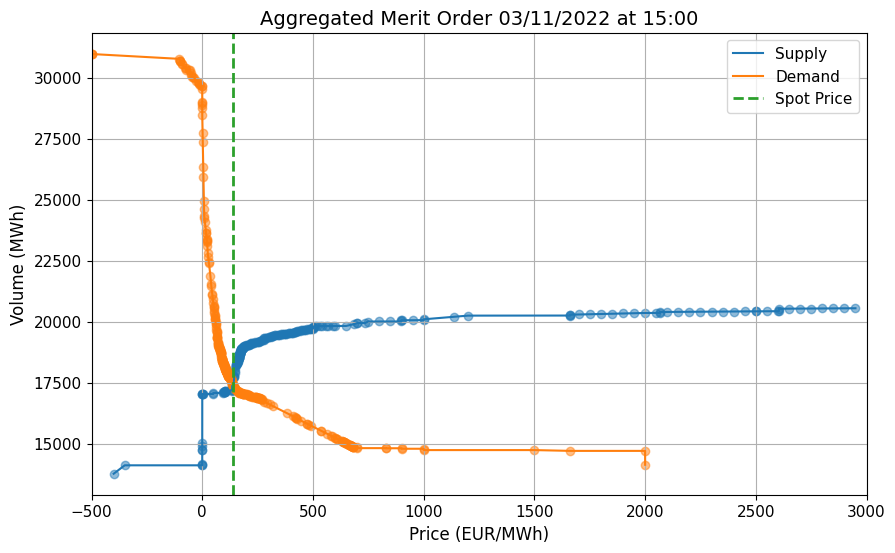 The day-ahead electricity price is determined by the intersection of the orange demand curve, which includes an elastic portion, and the blue supply curve on November 3, 2022, at 3pm.