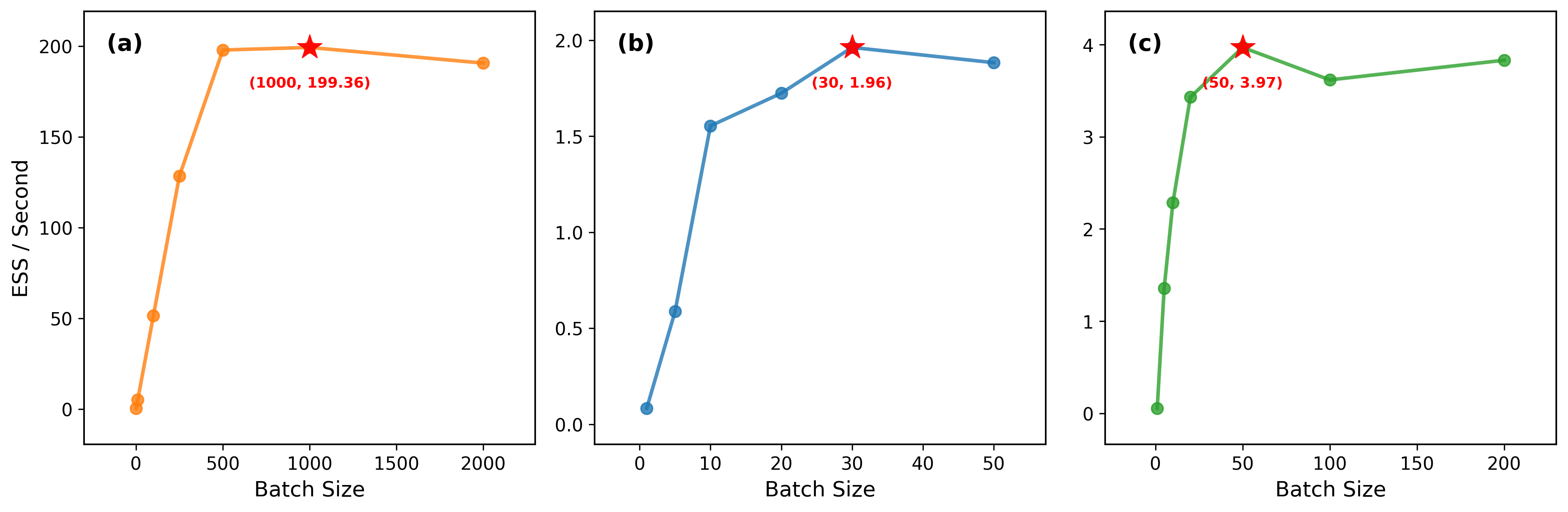 Оптимизация размера пакета позволила выявить оптимальные значения для катиона Зундела, воды и пара-H2, обеспечивающие максимальную эффективность сэмплирования <span class="katex-eq" data-katex-display="false"> ESS/sec </span> на графическом процессоре NVIDIA RTX 5090, демонстрируя возможность тонкой настройки производительности алгоритма GG-PI в зависимости от исследуемой системы.