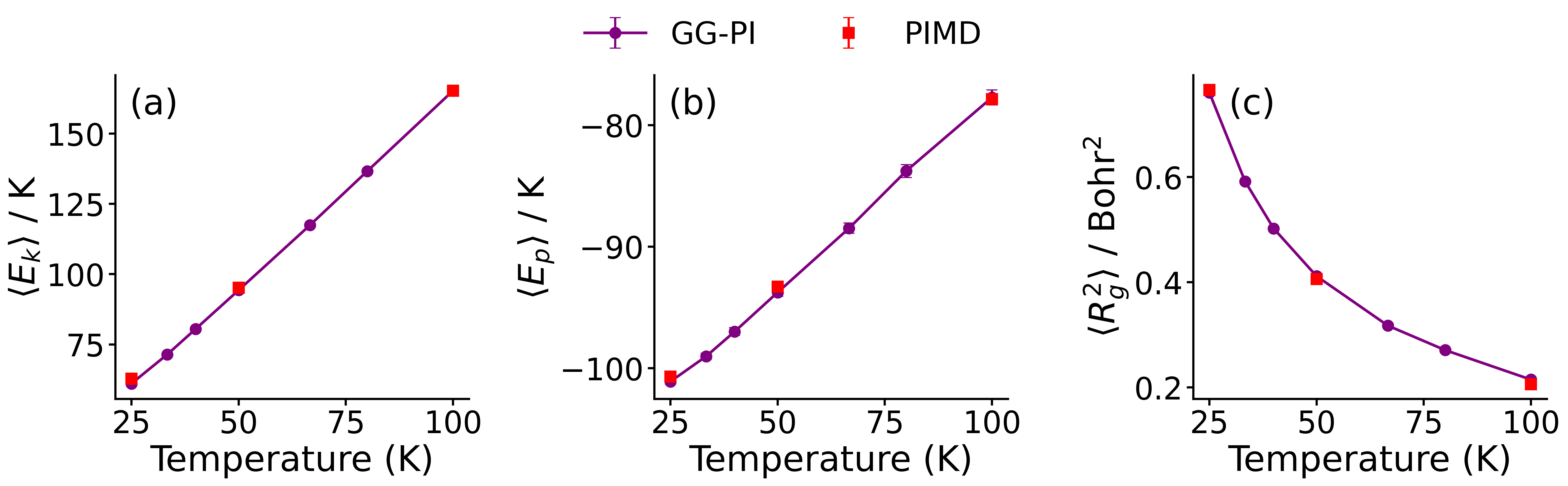 Результаты молекулярно-динамического моделирования пара-H₂ показывают, что с повышением температуры от 25~\mathrm{K} до 100~\mathrm{K} кинетическая и потенциальная энергии молекул изменяются, что также влияет на радиус гирации, при этом различия между данными, полученными с использованием метода GG-PI (фиолетовая линия с кружками) и PIMD (красные квадраты), отражают статистические погрешности.