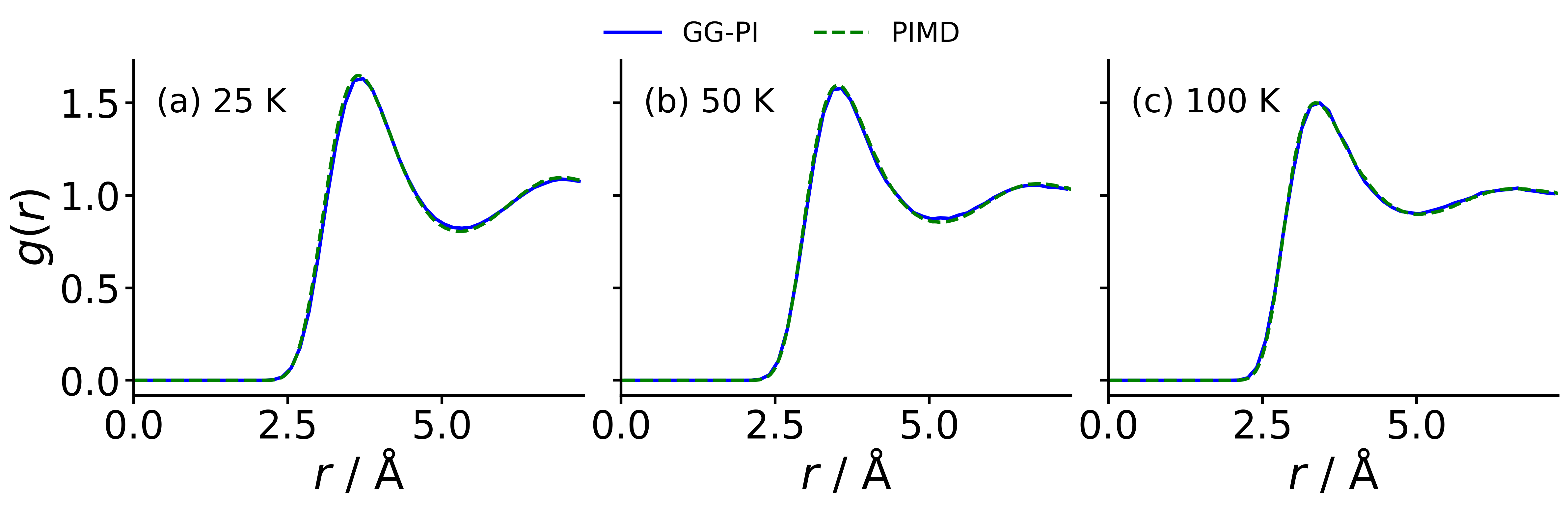 Сравнение радиальных функций распределения пара-H₂, полученных с помощью GG-PI (синие сплошные линии) и PIMD моделирования (зеленые пунктирные линии) при различных температурах <span class="katex-eq" data-katex-display="false">T</span> и давлениях <span class="katex-eq" data-katex-display="false"> au</span> показывает хорошее соответствие при <span class="katex-eq" data-katex-display="false">T = 25</span> K, <span class="katex-eq" data-katex-display="false">P = 32</span>, <span class="katex-eq" data-katex-display="false">T = 50</span> K, <span class="katex-eq" data-katex-display="false">P = 16</span>, и <span class="katex-eq" data-katex-display="false">T = 100</span> K, <span class="katex-eq" data-katex-display="false">P = 8</span>.