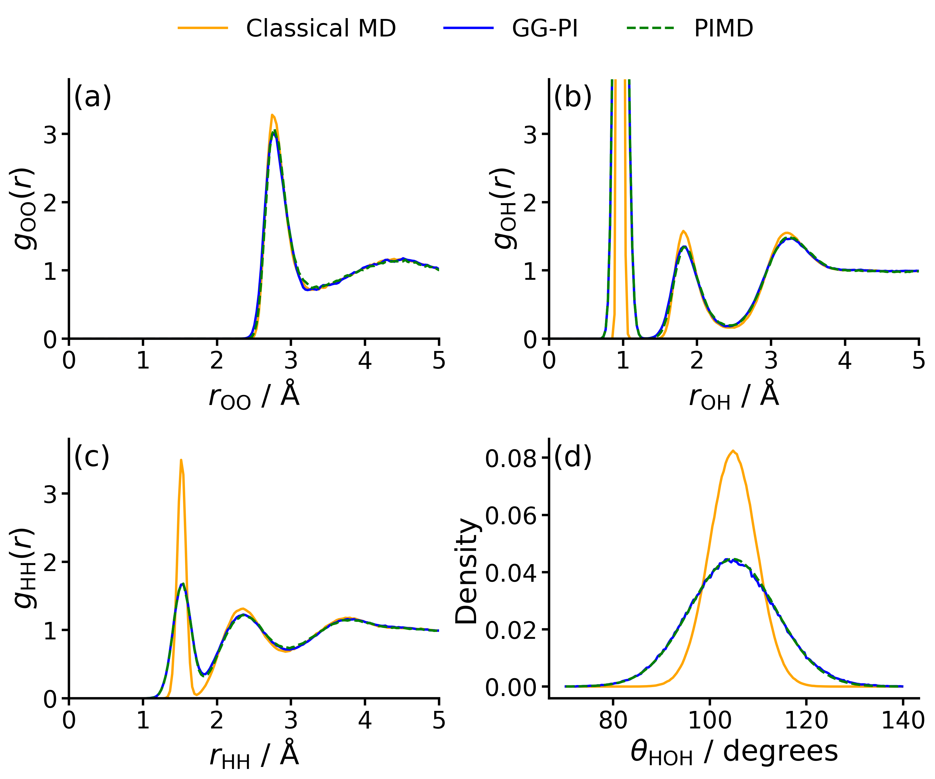 Сравнение результатов молекулярной динамики (MD) и path-integral молекулярной динамики (PIMD) с использованием GG-PI потенциала (синие линии) с традиционными MD (оранжевые линии) и PIMD (зеленые пунктирные линии) при 300 K показывает, что предложенный подход обеспечивает более точное описание радиальных распределений O-O, O-H и H-H, а также распределения углов в молекулах воды.