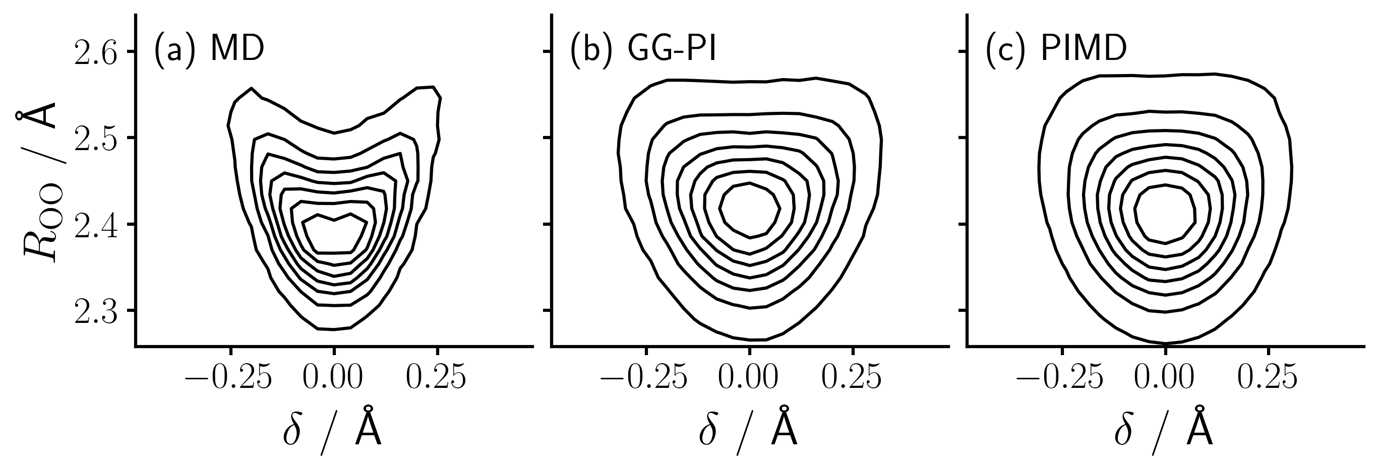 Совместное распределение <span class="katex-eq" data-katex-display="false">\delta = R(\\mathrm{O_aH}) - R(\\mathrm{O_bH})</span> и <span class="katex-eq" data-katex-display="false">R_{\\mathrm{OO}}</span> для катиона Цундела (<span class="katex-eq" data-katex-display="false">H_5O_2^+</span>) при 300 K, полученное методами стандартной молекулярной динамики (a), GG-PI (b) и эталонной PIMD (c), демонстрирует согласованность результатов при использовании <span class="katex-eq" data-katex-display="false">P=32</span> для траекторных интегралов.