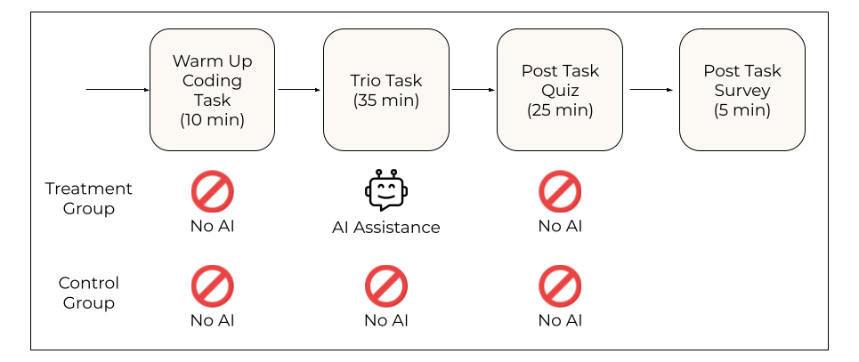 Participants first completed a baseline coding task before engaging with a Trio-based task, where the treatment group had access to AI assistance, followed by a final comprehension check completed by all participants without AI support.