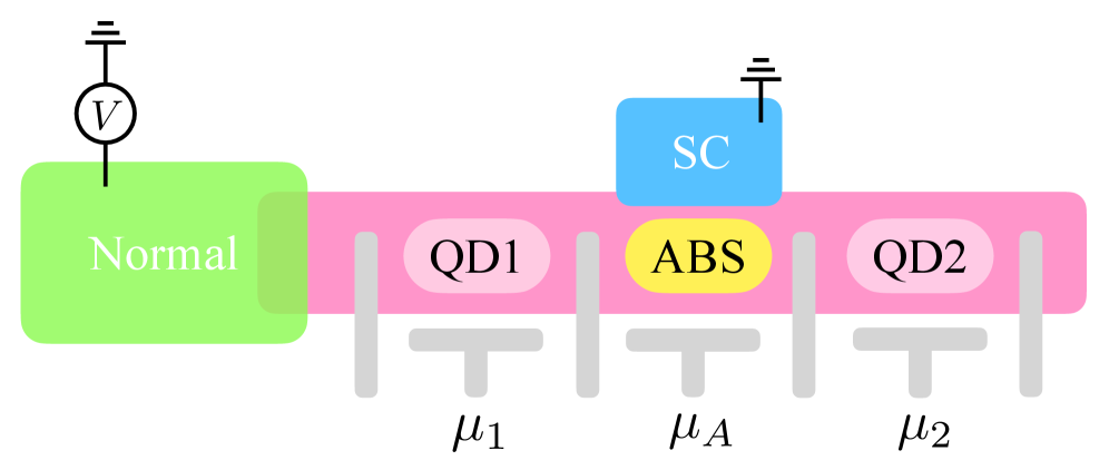 The device fabricates quantum dots within a semiconductor using electrostatic gates, linking them via Andreev bound states in a superconducting region, and modulates coupling to a normal-metal lead-a configuration designed to exploit the predictable flaws of quantum systems rather than achieve purely rational control.