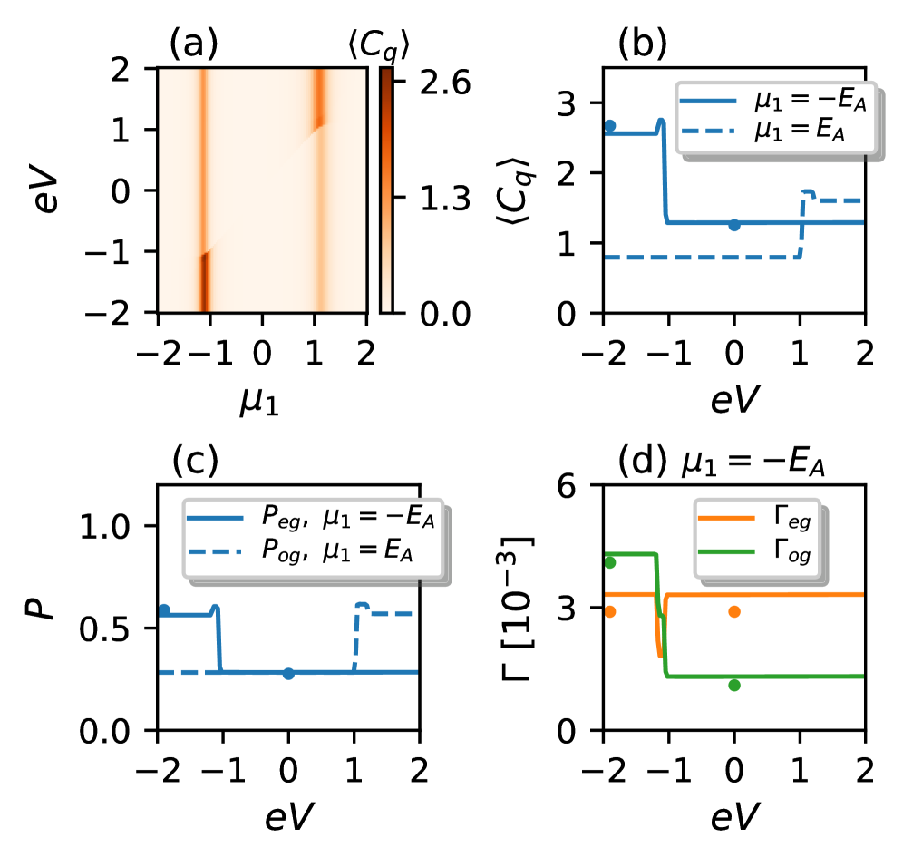 The charge <span class="katex-eq" data-katex-display="false">\langle C_q \rangle</span> of a quantum dot coupled to Andreev bound states, analyzed across a <span class="katex-eq" data-katex-display="false">(\mu_1, eV)</span> plane and voltage bias, reveals state population switching rates between <span class="katex-eq" data-katex-display="false">\ket{eg}</span> and <span class="katex-eq" data-katex-display="false">\ket{og}</span> that are consistent with analytical results derived from Eqs. (15)-(19) and dependent on parameters <span class="katex-eq" data-katex-display="false">t_{sc}=0.1</span>, <span class="katex-eq" data-katex-display="false">t_{sf}=0.03</span>, <span class="katex-eq" data-katex-display="false">\gamma_{lead}=0.003</span>, <span class="katex-eq" data-katex-display="false">k_BT_{lead}=0.005</span>, <span class="katex-eq" data-katex-display="false">\gamma_{qpp}=0.003</span>, <span class="katex-eq" data-katex-display="false">k_BT_{qpp}=2</span>, and <span class="katex-eq" data-katex-display="false">\gamma_{relax}=1</span>.