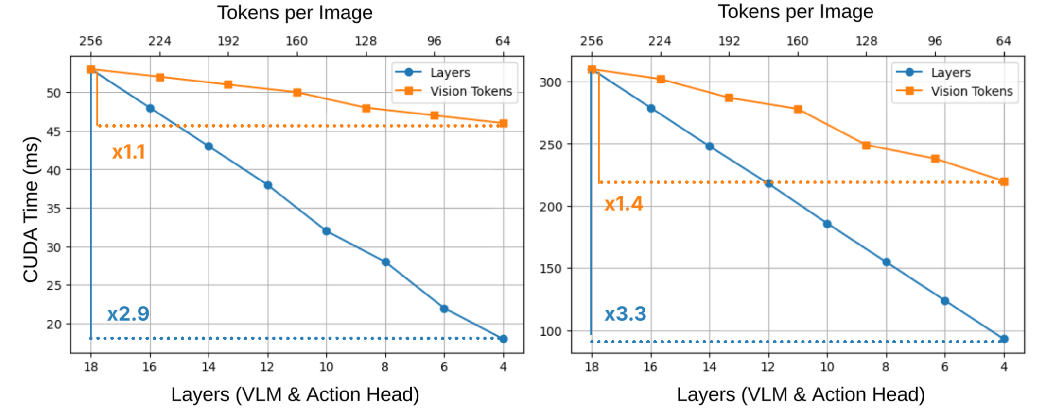 Время инференса CUDA растёт с увеличением глубины трансформера и количества визуальных токенов, что подтверждено измерениями на GPU H100 (слева) и Jetson Orin (справа) для модели <span class="katex-eq" data-katex-display="false">\pi_{0.5}</span>, обученной на LIBERO.