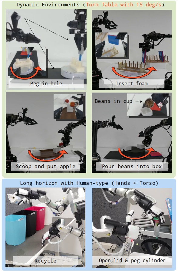 Тестирование Shallow-π-π проводилось в сложных динамических сценариях, требующих манипуляций и скоординированных движений робота с использованием рук и корпуса, при этом все реальные оценки выполнялись на встроенных устройствах Jetson Thor и Orin.