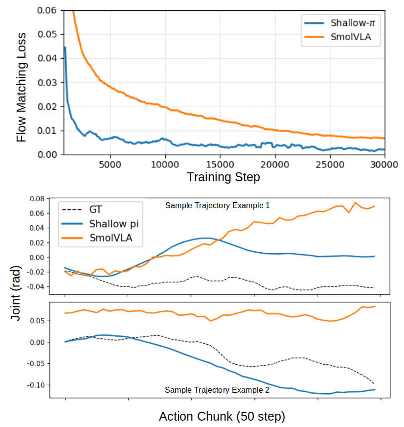 Обучение с использованием сопоставления потоков приводит к снижению функции потерь (верхний график) и генерации реалистичных образцов движения (нижний график).