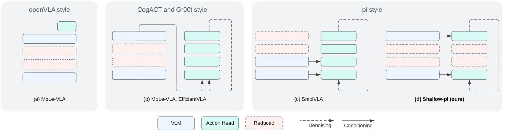 В отличие от предыдущих методов, которые уменьшают глубину только основной сети или динамически пропускают слои во время работы, мы предлагаем систематический подход к дистилляции знаний, который совместно уменьшает глубину как основной сети, так и блока действий, особенно эффективно для <span class="katex-eq" data-katex-display="false">\pi\pi</span>-подобных архитектур, где блок действий отражает основную сеть для получения информации из всех слоев.