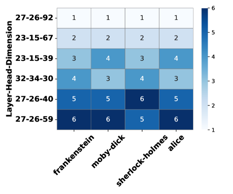 Анализ коэффициента важности памяти для GPT-NeoX показывает, что наиболее значимые компоненты сосредоточены в головных слоях внимания и тройках слой-голова-размерность.