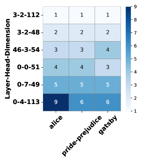 Анализ коэффициента значимости памяти для модели Qwen 2.5-14b выявил ключевые компоненты: наиболее важные головы внимания и тройки измерений слоев, определяющие эффективность модели.