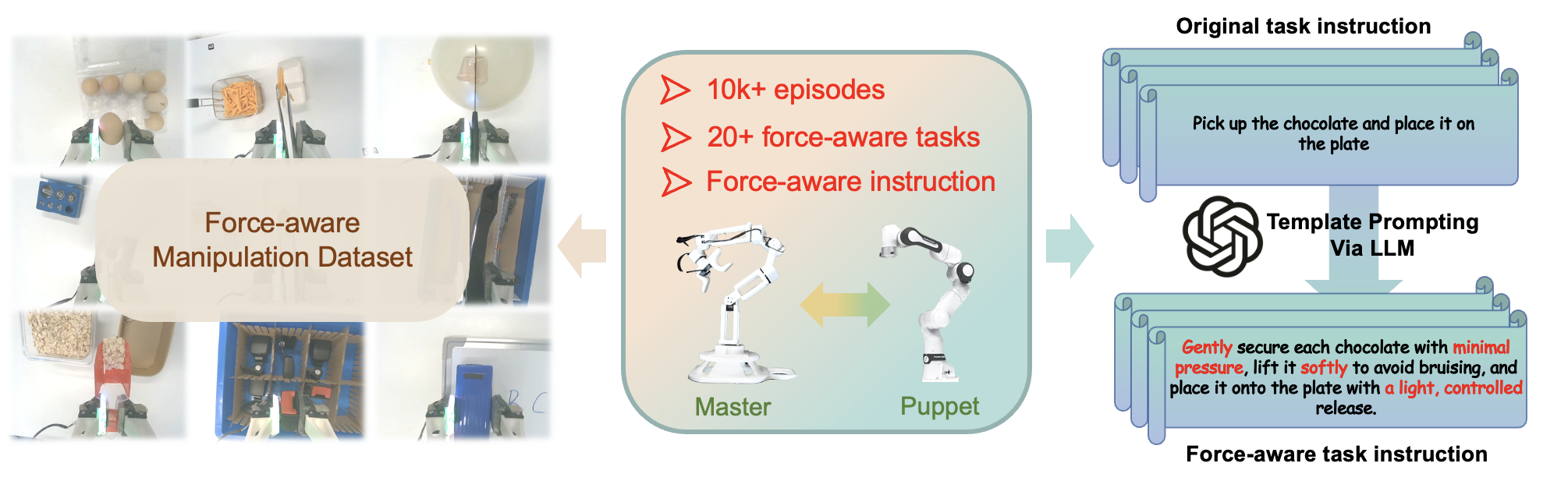Для создания набора данных, предназначенного для манипуляций с учетом силы, используется система телеоперации, позволяющая собрать более 10 000 эпизодов реальных манипуляций, охватывающих широкий спектр задач - от работы с хрупкими объектами до использования инструментов - при помощи LLM-основанной системы генерации инструкций, обеспечивающей иерархическое управление и необходимой для обучения политик, учитывающих силу взаимодействия.