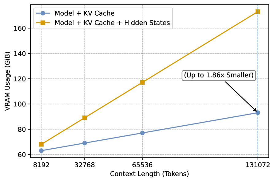 Изучение потребления видеопамяти <span class="katex-eq" data-katex-display="false">VRAM</span> для модели Qwen3-32B демонстрирует, что добавление скрытых состояний к кешу <span class="katex-eq" data-katex-display="false">KV</span> значительно увеличивает использование памяти по сравнению с использованием только кеша <span class="katex-eq" data-katex-display="false">KV</span>, что указывает на компромисс между вычислительной эффективностью и потреблением ресурсов.