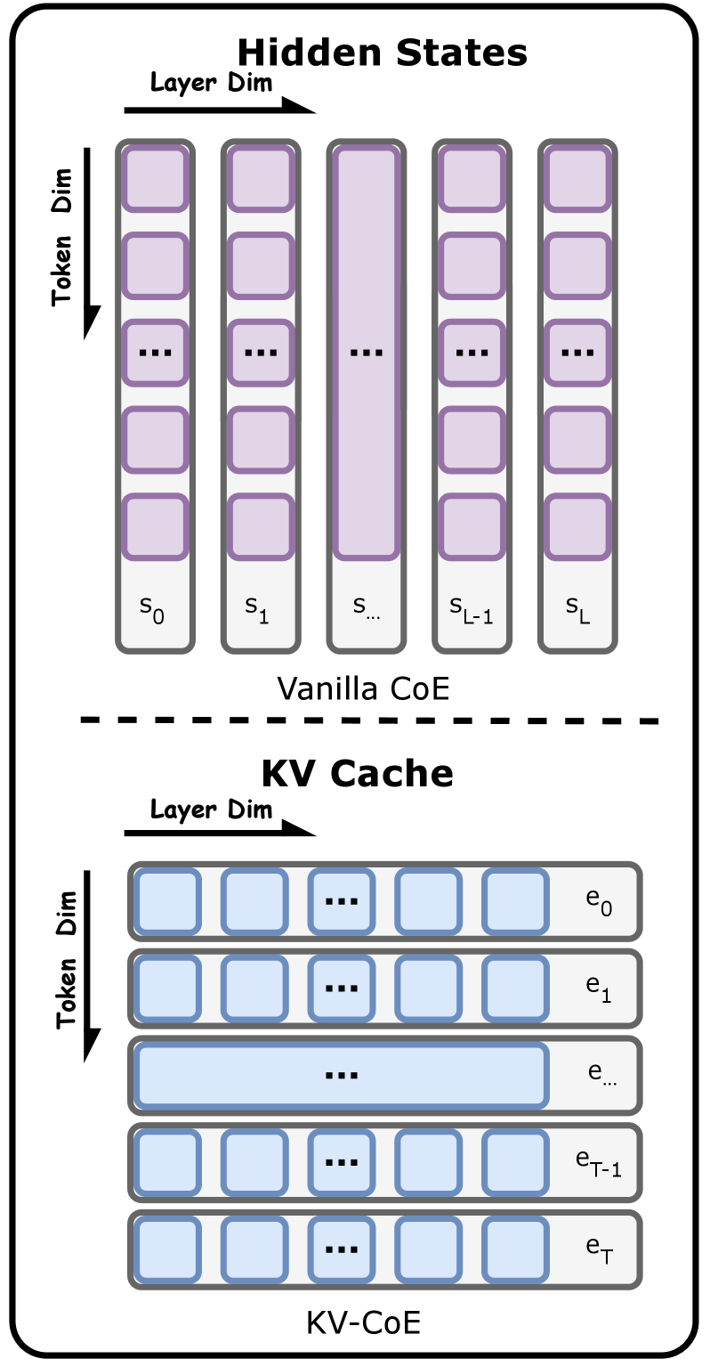 В отличие от стандартного CoE, который агрегирует скрытые состояния по размерности токенов для каждого слоя, KV-CoE агрегирует KV-кэш по размерности слоев для каждого токена, что обеспечивает иной подход к построению представлений.