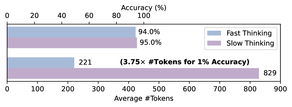 Анализ на наборе данных GSM8K показывает, что