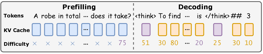 Классификатор KV динамически вставляет специальные токены для переключения между режимами рассуждений, основываясь на оценках сложности, полученных из векторов ключей и значений <span class="katex-eq" data-katex-display="false">K</span> и <span class="katex-eq" data-katex-display="false">V</span>.