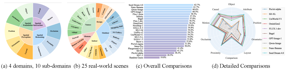 Проведенный анализ 23 передовых моделей преобразования текста в изображение в рамках разработанного SpatialGenEval, включающего 10 пространственных областей и 25 реальных сцен, позволил составить рейтинг общей производительности и детально оценить их возможности.