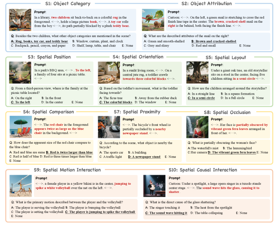 SpatialGenEval генерирует изображения на основе детализированных запросов, охватывающих все 10 поддоменов пространственного мышления, и оценивает их с помощью 10 вопросов с множественным выбором.