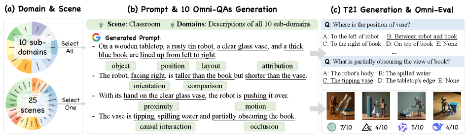Процесс SpatialGenEval включает в себя генерацию изображения на основе интеграции десяти пространственных ограничений и последующую оценку этого изображения по десяти вопросам, что позволяет получить комплексную оценку пространственного интеллекта.