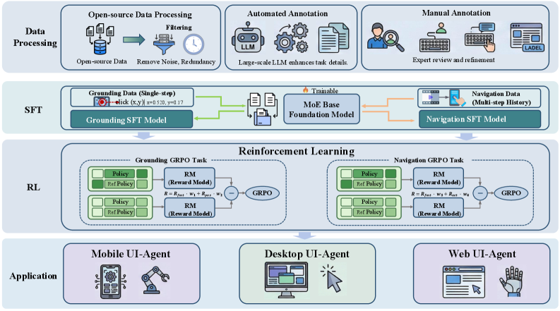 Архитектура OmegaUse включает в себя четыре последовательных этапа: гибридную обработку данных с использованием автоматической аннотации и ручной доработки, обучение модели MoE по методу SFT, независимое обучение с подкреплением GRPO с индивидуальными наградами для задач привязки к реальности и навигации, и, наконец, развертывание оптимизированных агентов в различных средах.