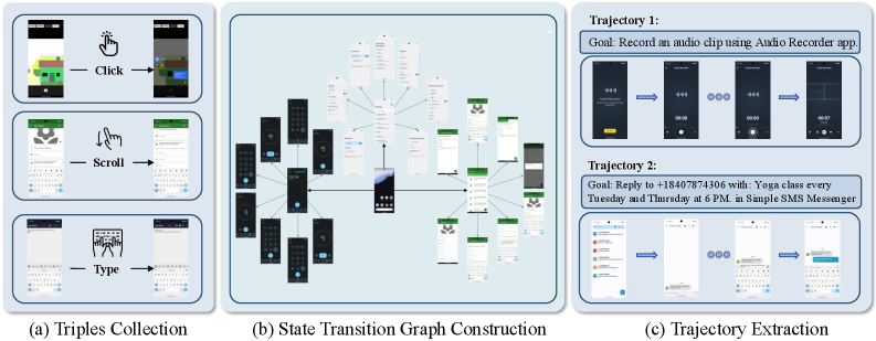 Процесс построения данных, управляемый исследованием, включает сбор базовых взаимодействий, организацию их в структурированный граф с использованием семантической кластеризации и выбор разнообразных траекторий с обогащением естественным языком для определения целей и интерпретации действий.