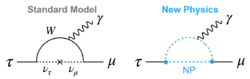 The study of tau lepton decay pathways reveals potential deviations from Standard Model predictions, as evidenced by contributions from new physics which manifest as violations of lepton flavor conservation.